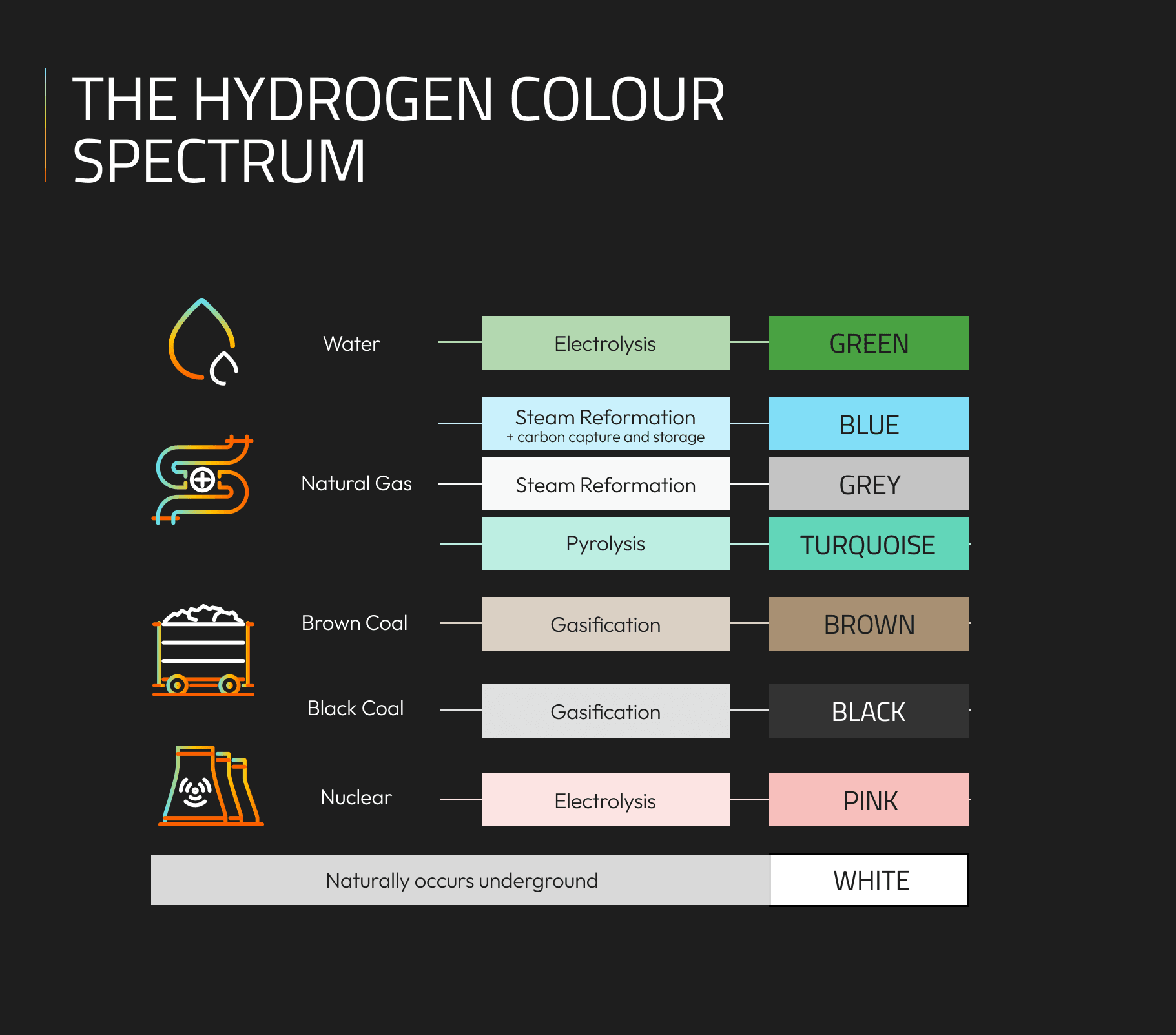 Colours of hydrogen infographic