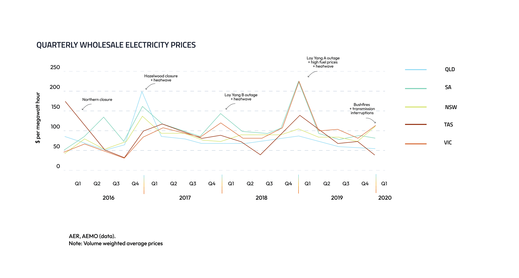 Quarterly Wholesale Electricity Prices 2016-2020 graph