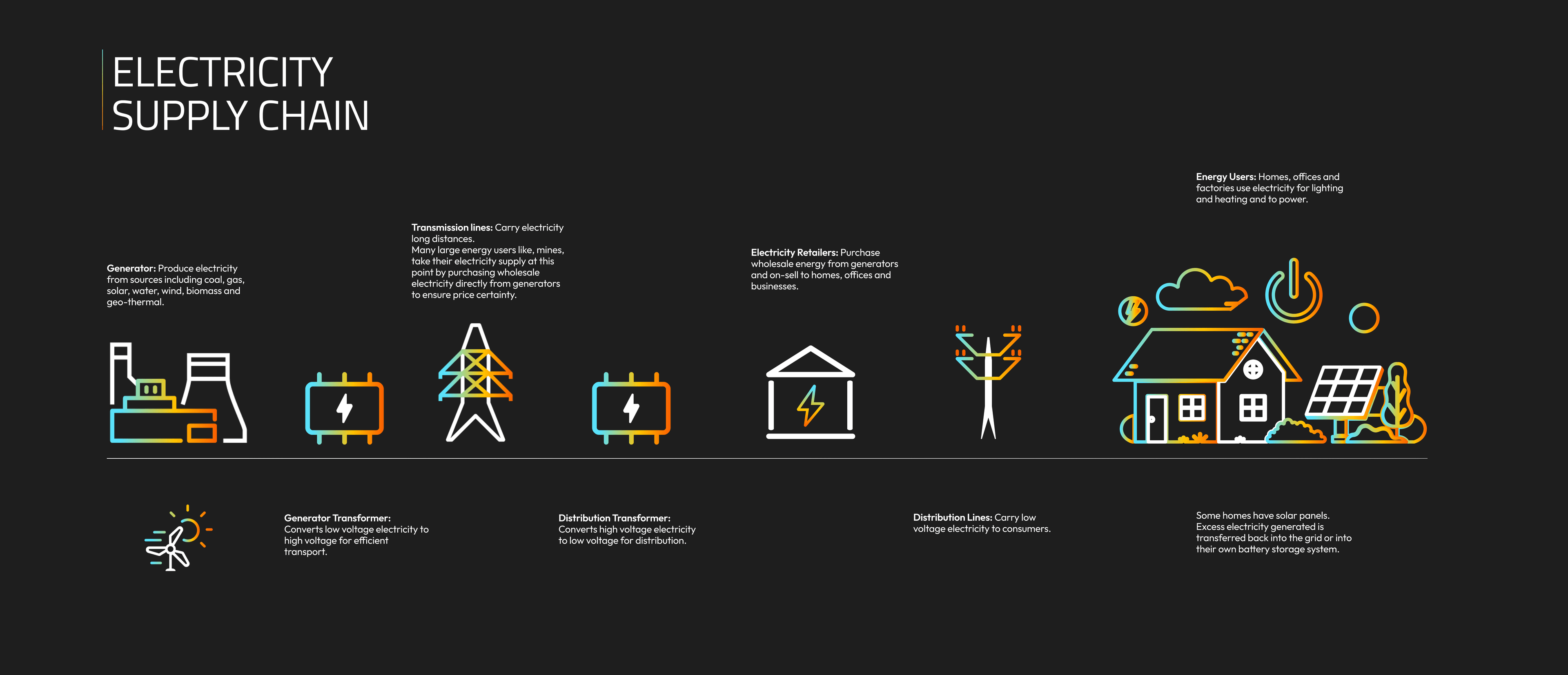 ELECTRICITY SUPPLY CHAIN infographic
