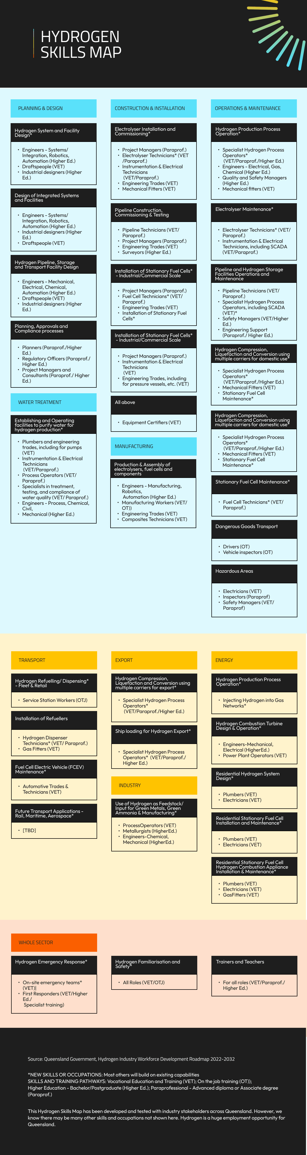 HYDROGEN SKILLS MAP chart