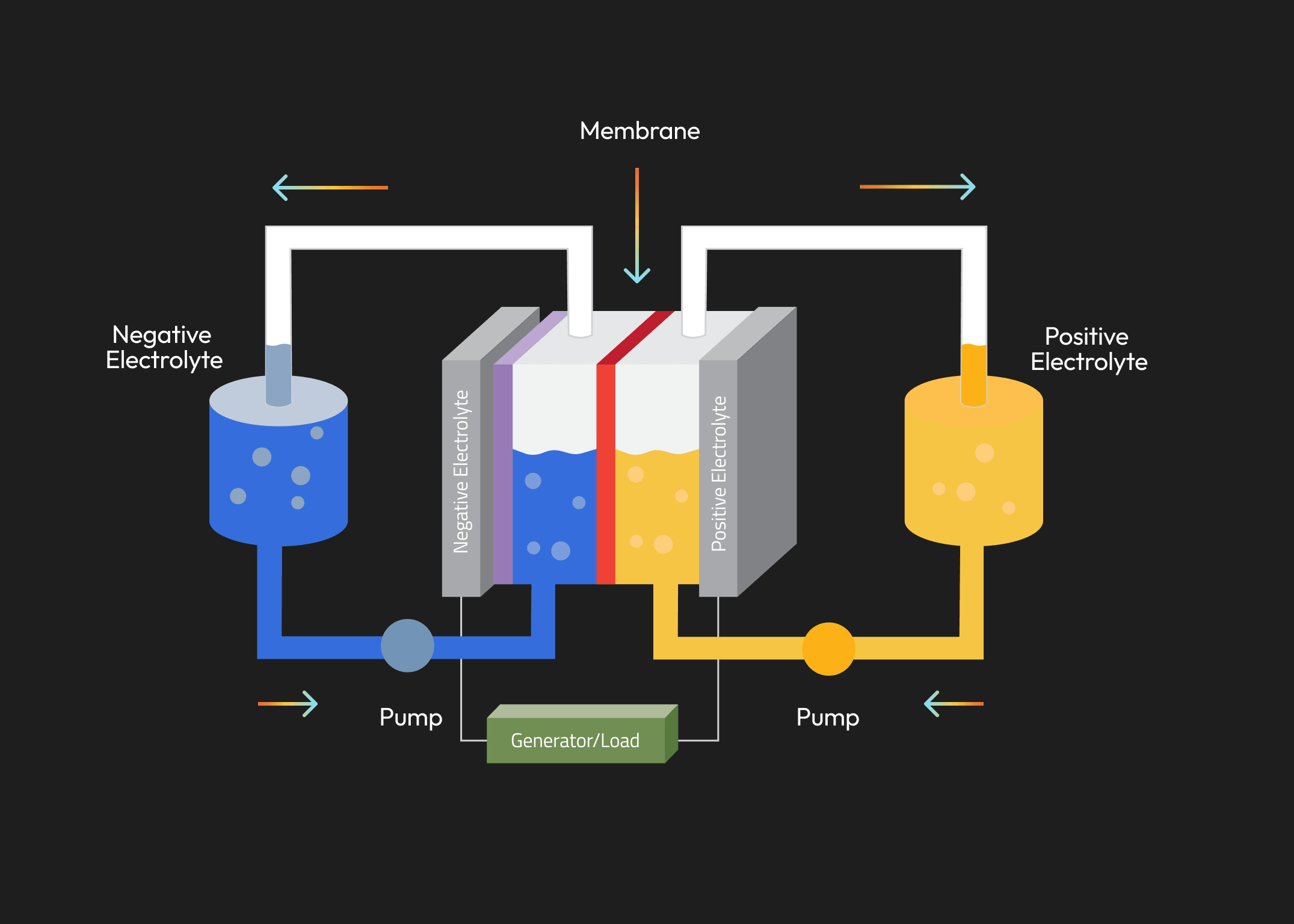 Flow batteries infographic