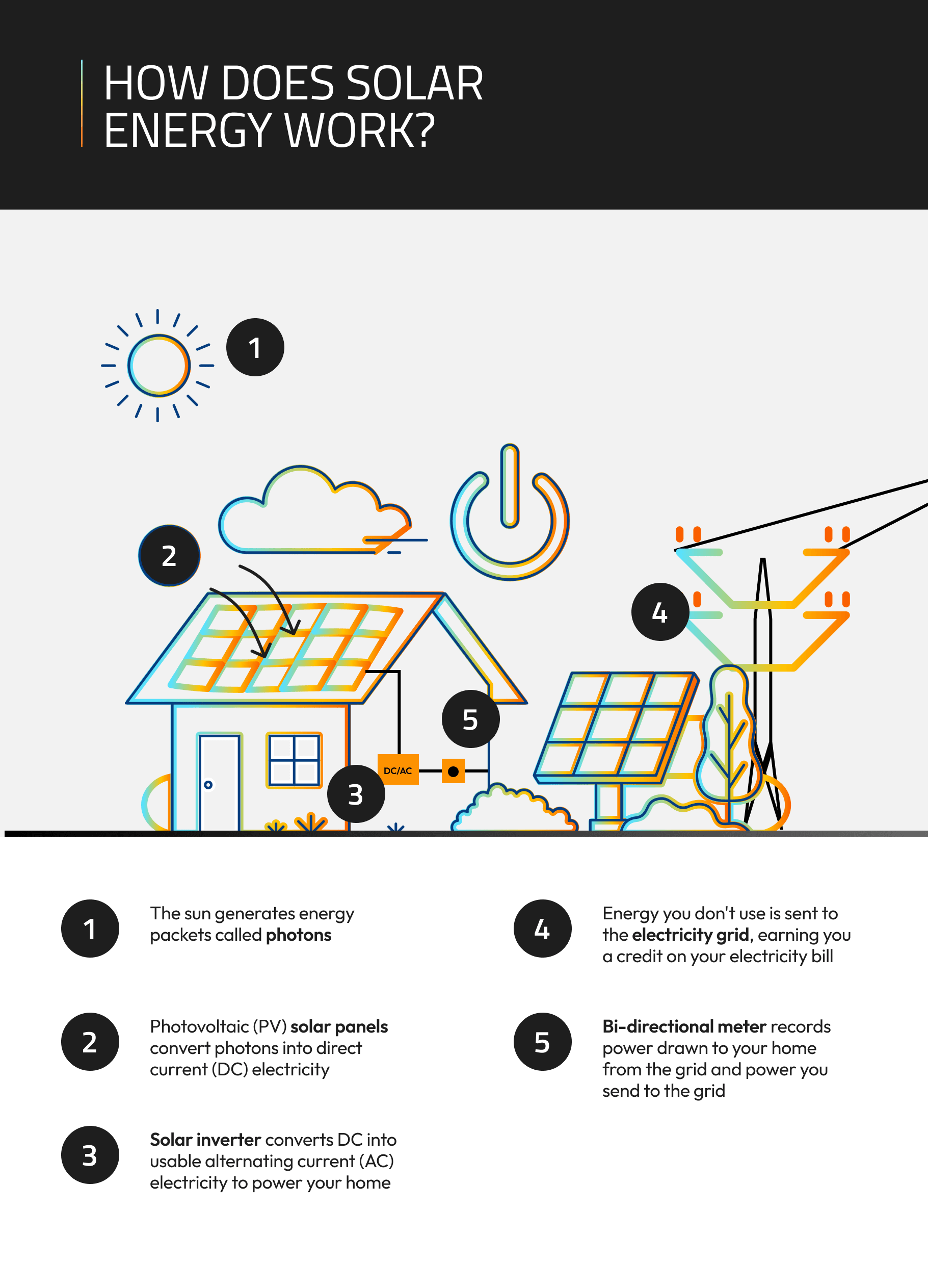 How Solar Energy Works infographic