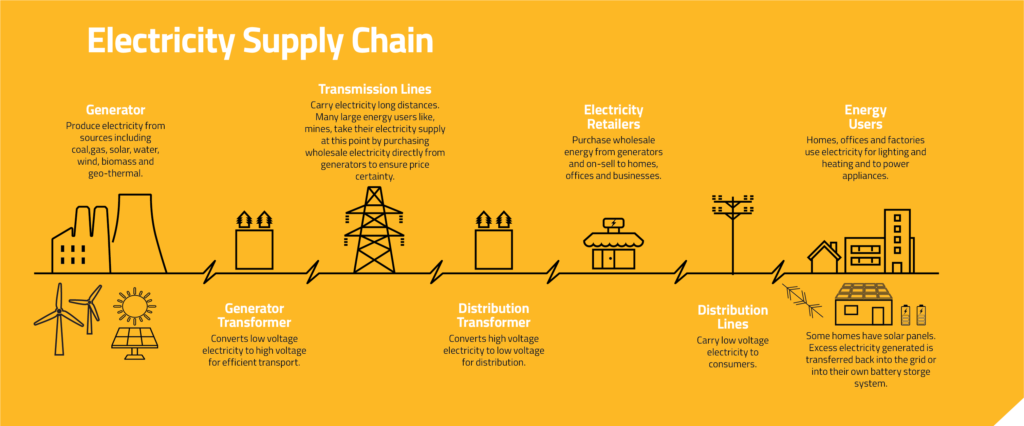 Energy supply chain graphic